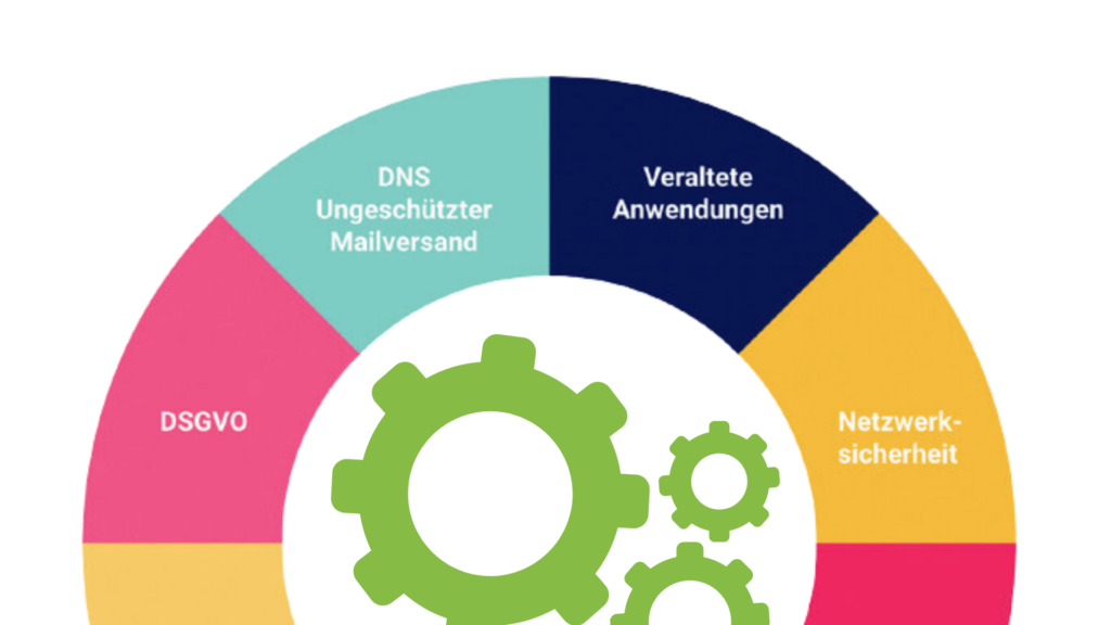 Mit der Cyber-Risk-Analyse finden unsere Algorithmen mögliche Schwachstellen in Ihrem öffentlich sichtbaren Netzwerken. 